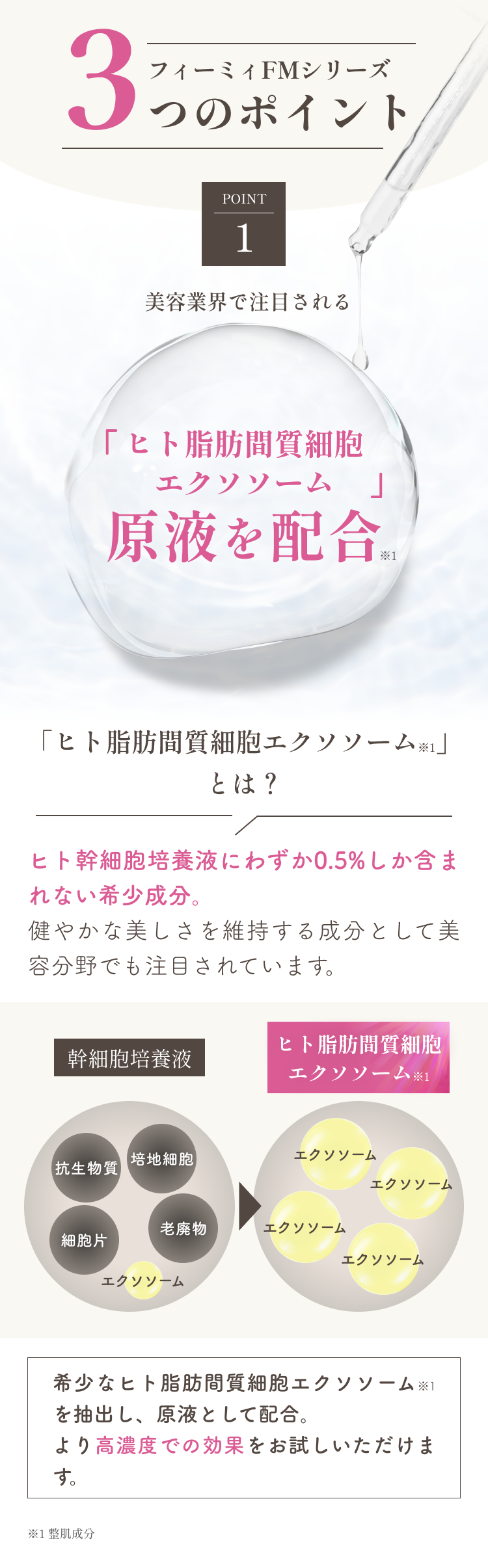 フィーミィFMシリーズ3つのポイント POINT1 再生医療の分野で注目されるヒト脂肪間質細胞エクソソーム原液を配合 ヒト脂肪間質細胞エクソソームとは? ヒト幹細胞培養液にわずか0.5%しか含まれない希少成分。健やかな美しさを維持する成分として美容分野でも注目されています 幹細胞培養液 匕卜脂肪間質細胞エクソソーム 希少なヒト脂肪間質細胞エクソソームを抽出し、原液として配合。より高濃度での効果をお試しいただけます